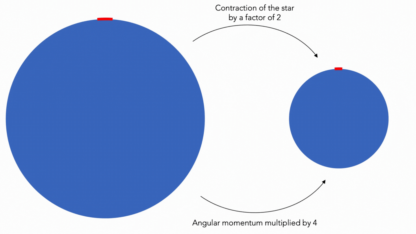 Animation-on-the-conservation-of-the-angular-momentum.gif